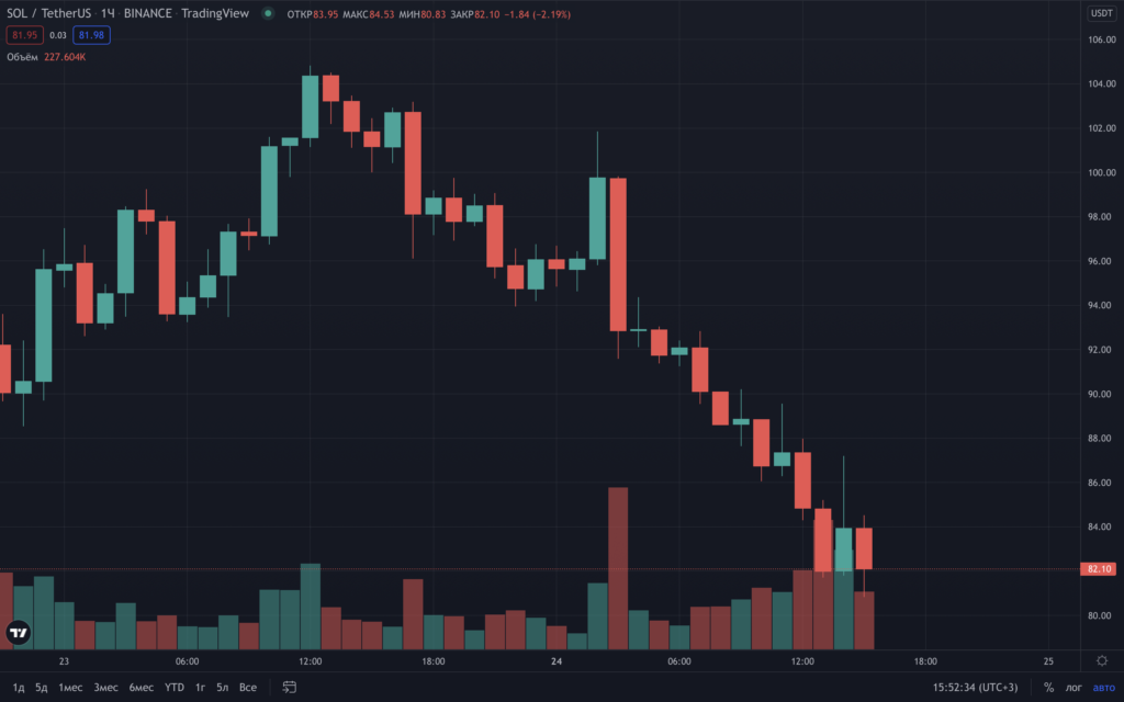 XRP обогнал Solana в рейтинге криптовалют по капитализации