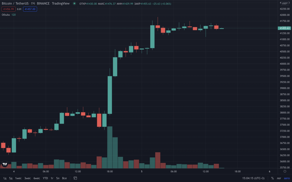 Сенатор США Тед Круз раскрыл инвестиции в биткоин