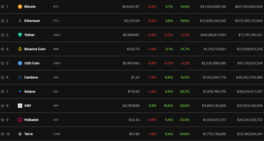 Цена биткоина достигла $44 000. Капитализация рынка — выше $2 трлн
