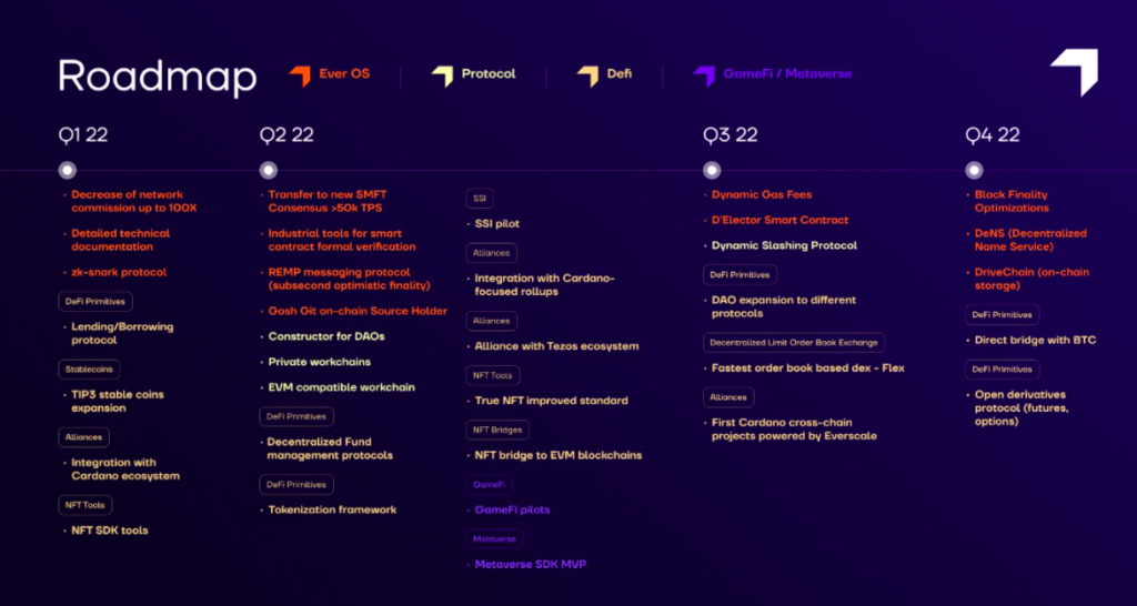 В Everscale представили дорожную карту на 2022 год
