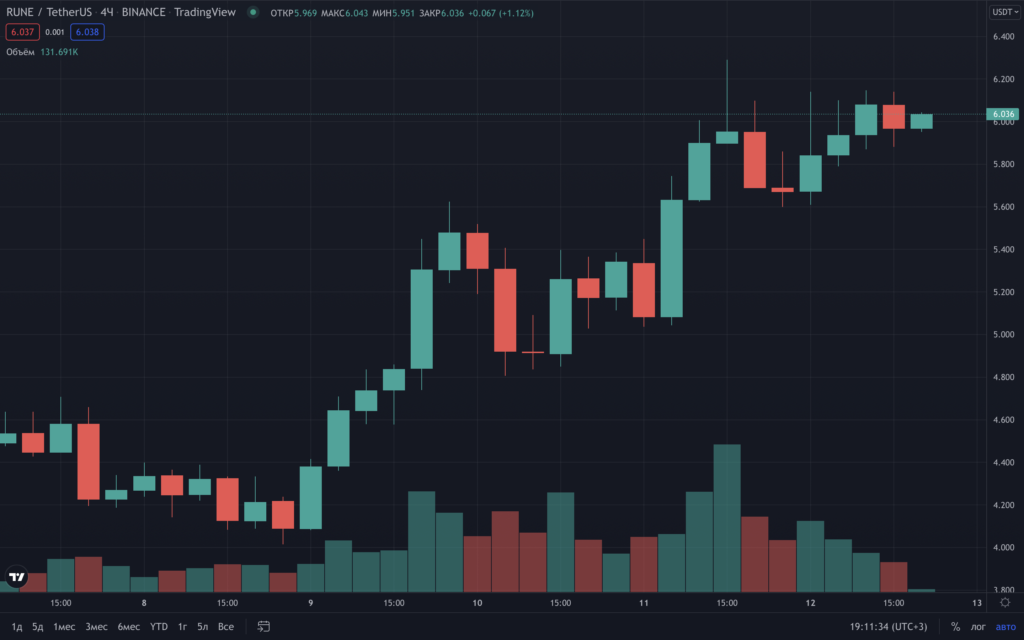 Вестник DeFi: RUNE вырос на 50%, а сообщество Uniswap предложило запустить v3 в сети Celo