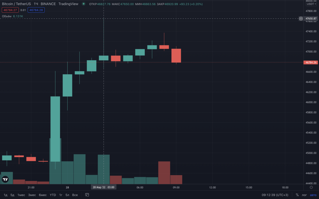 Цена биткоина преодолела уровень $47 000