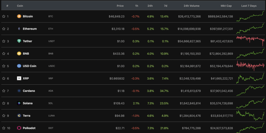 Цена биткоина преодолела уровень $47 000