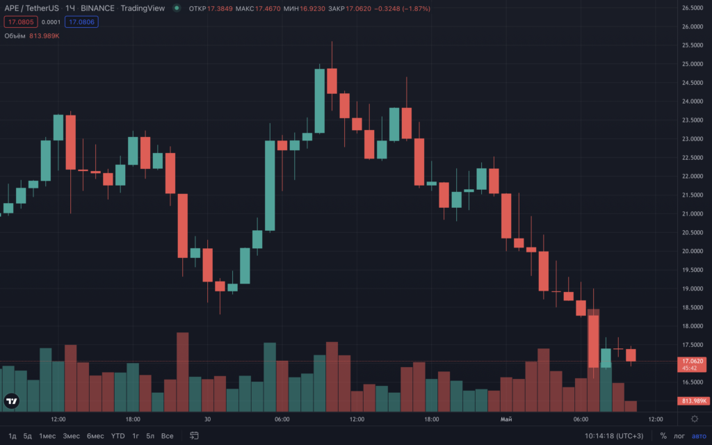 Токен ApeCoin упал на 30% на фоне запуска метавселенной Otherside