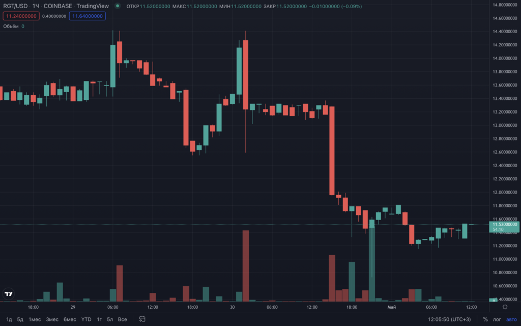 DeFi-проект Rari Capital потерял $80 млн в результате взлома