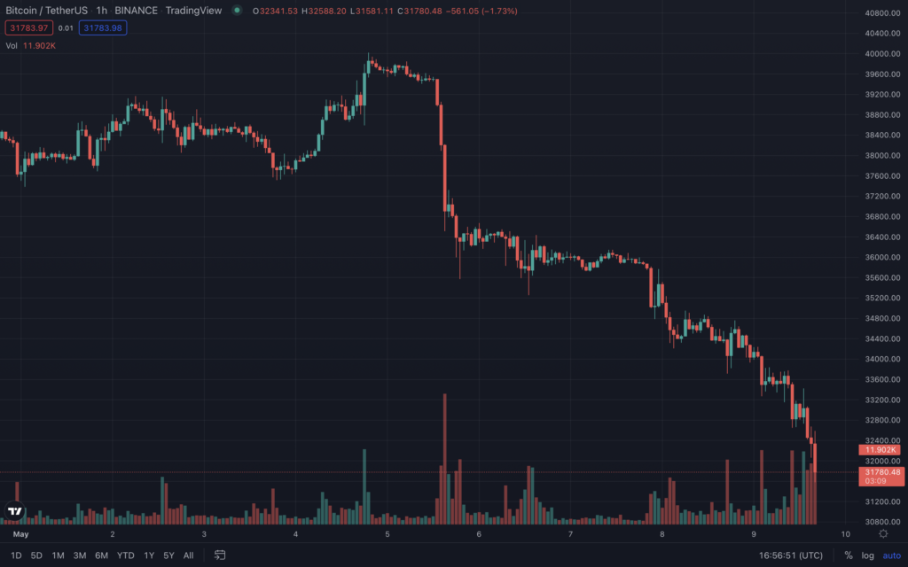 Цена биткоина упала ниже $32 000