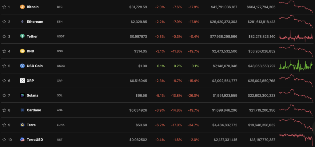 Цена биткоина упала ниже $32 000