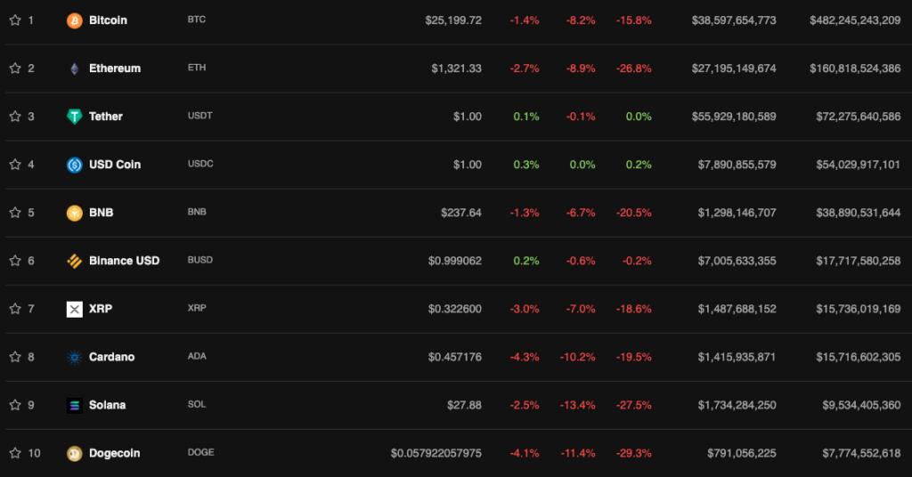 Цена биткоина рухнула ниже $23 000