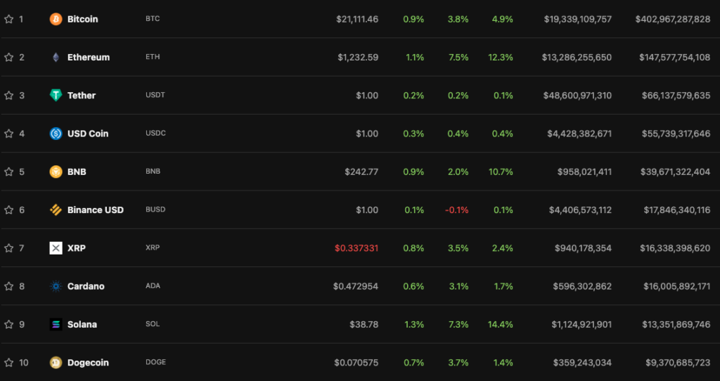 Цена биткоина превысила $21 000