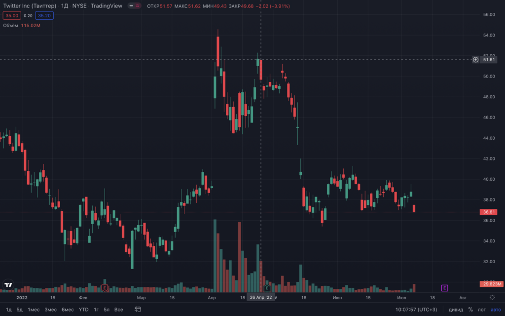 Илон Маск объявил о расторжении сделки о покупке Twitter