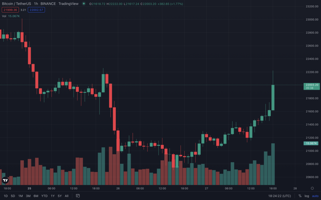 ФРС повысила ключевую ставку. Биткоин поднялся выше $22 000
