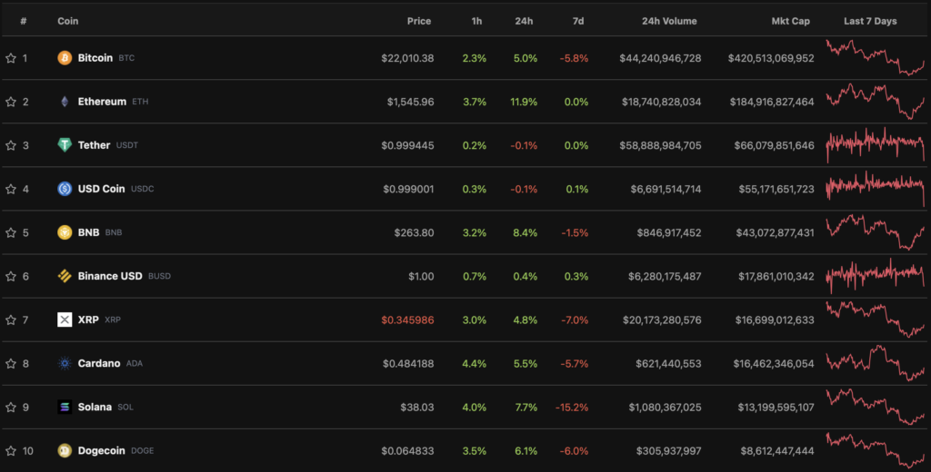 ФРС повысила ключевую ставку. Биткоин поднялся выше $22 000