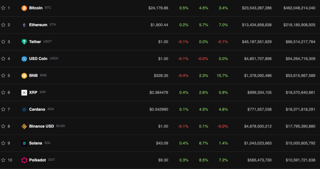 Цена Ethereum превысила $1800