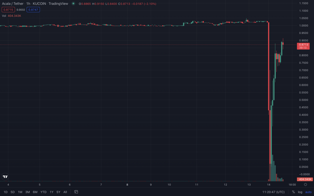 Стейблкоин AUSD обвалился до $0,05 после хакерской атаки