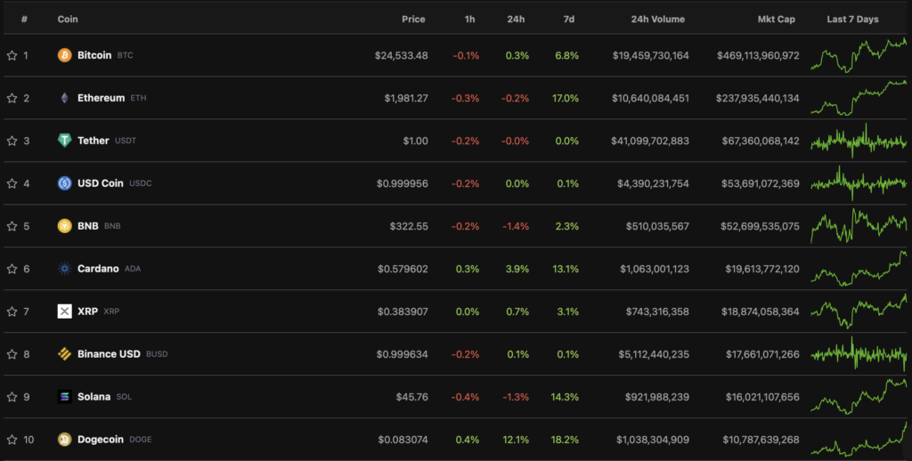 Итоги недели: Ethereum протестировала $2000, а Tornado Cash попал под санкции