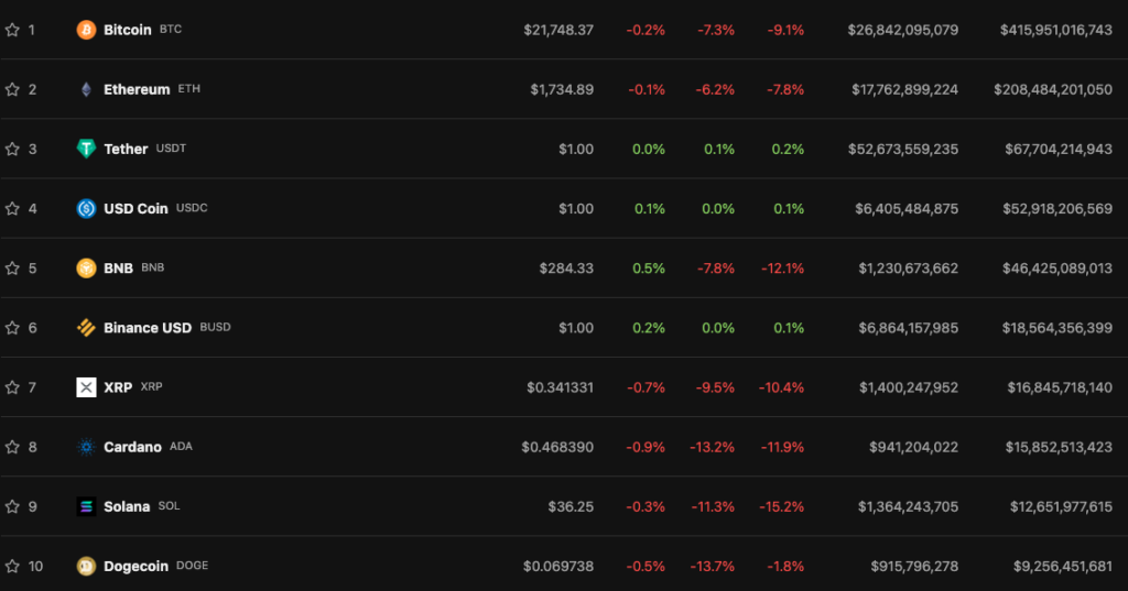Цена биткоина упала ниже $22 000