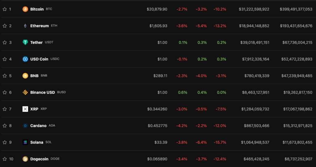 Биткоин отреагировал на выступление главы ФРС падением ниже $21 000