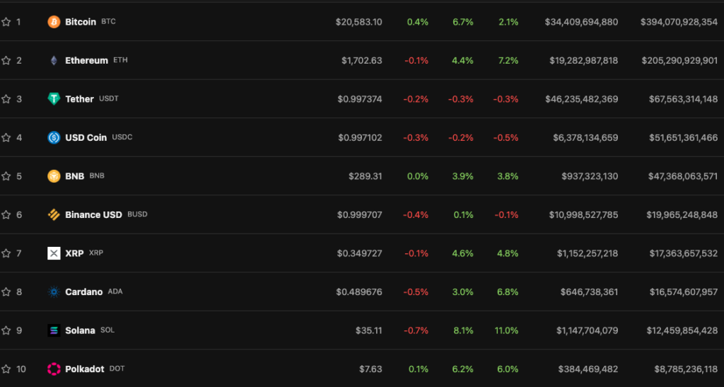Цена биткоина превысила $21 000