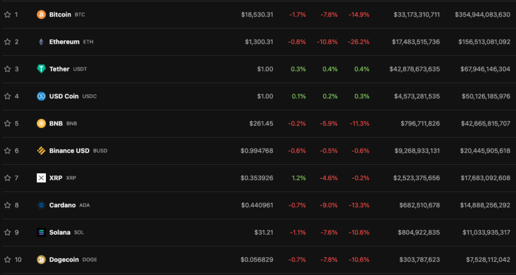 Биткоин провалил уровень $19 000. Ethereum — ниже $1300