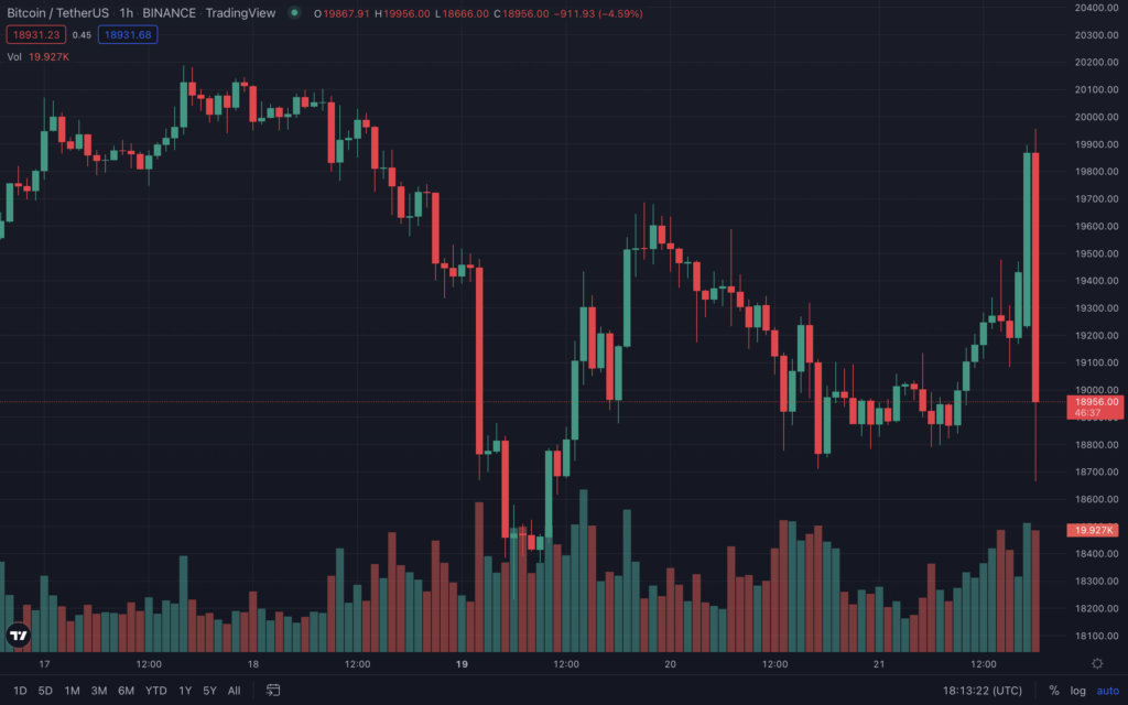 ФРС повысила ключевую ставку. Биткоин упал ниже уровня $19 000