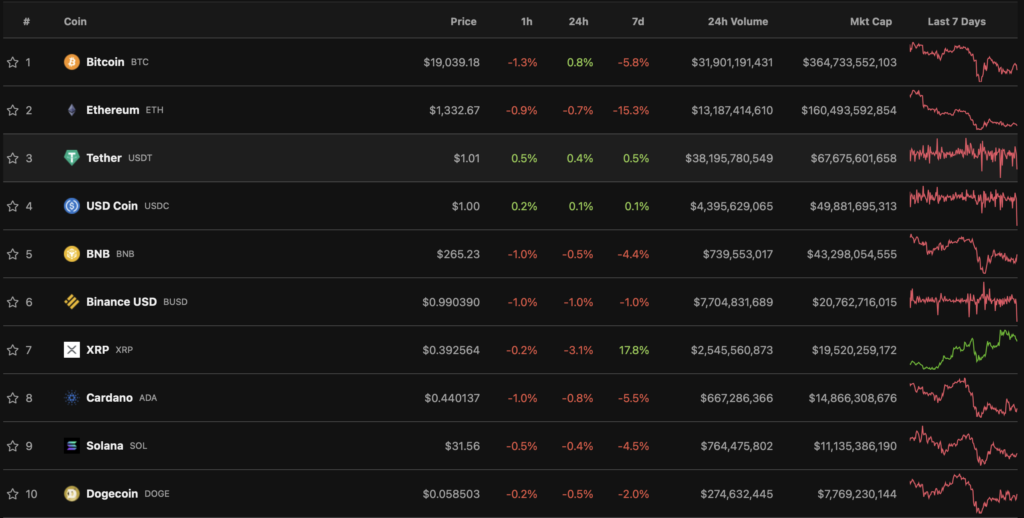 ФРС повысила ключевую ставку. Биткоин упал ниже уровня $19 000