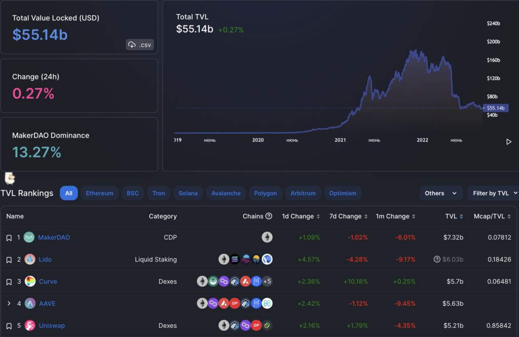 Вестник DeFi: TVL упал до $55 млрд, а Infura анонсировала децентрализованную инфраструктурную сеть