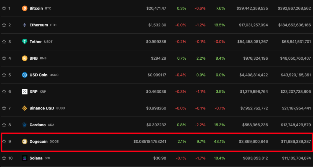 Цена Dogecoin выросла почти на 10% после покупки Twitter Илоном Маском