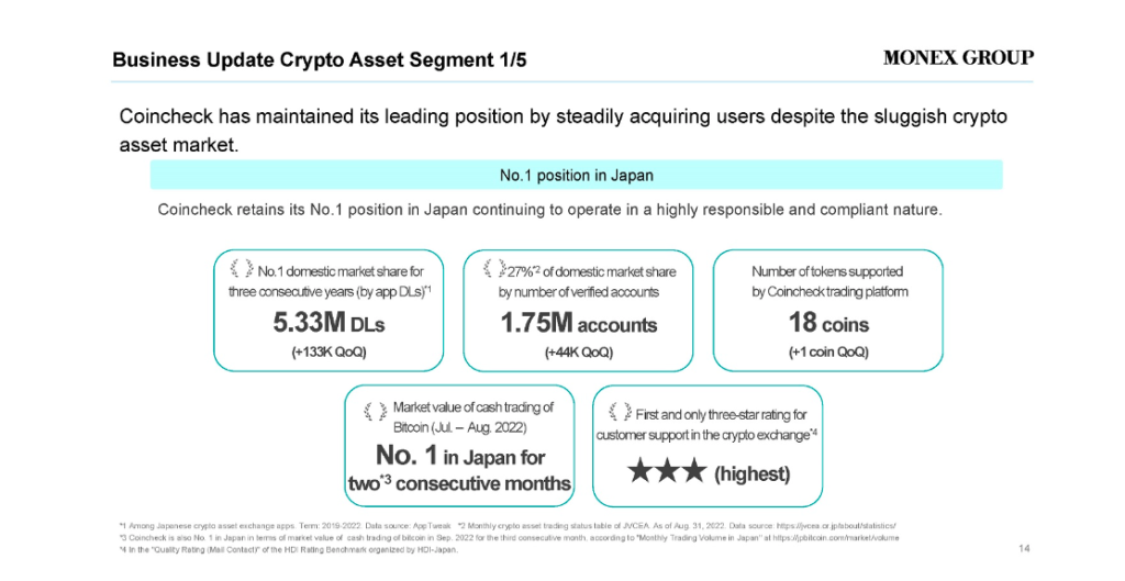 Биткоин-биржа Coincheck обозначила сроки выхода на Nasdaq