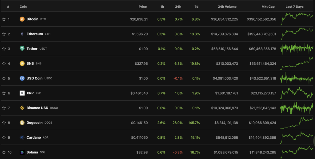 Цена Dogecoin превысила $0,15 впервые с апреля