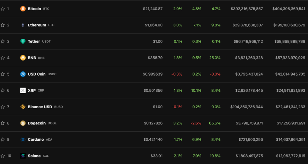 Цена биткоина превысила уровень $21 000