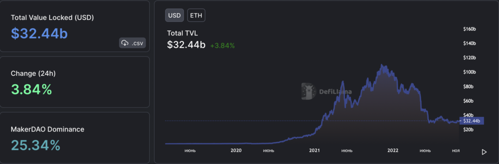 Вестник DeFi: TVL возобновил рост, а Еврокомиссар попросил помощи с регулированием DeFi