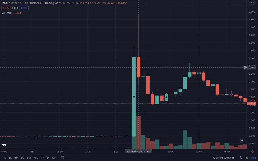 Dogecoin взлетела на 22% на фоне анонса обновления Twitter