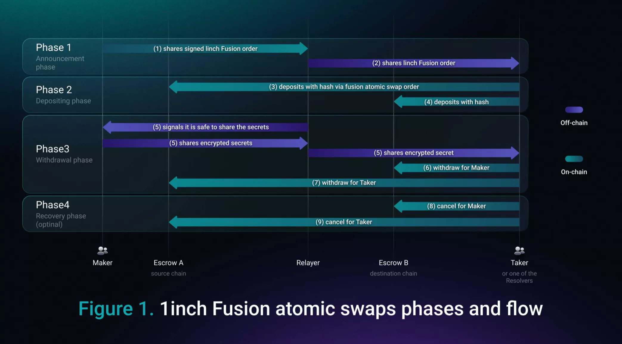 1inch начал тестировать кроссчейн-свопы Fusion+