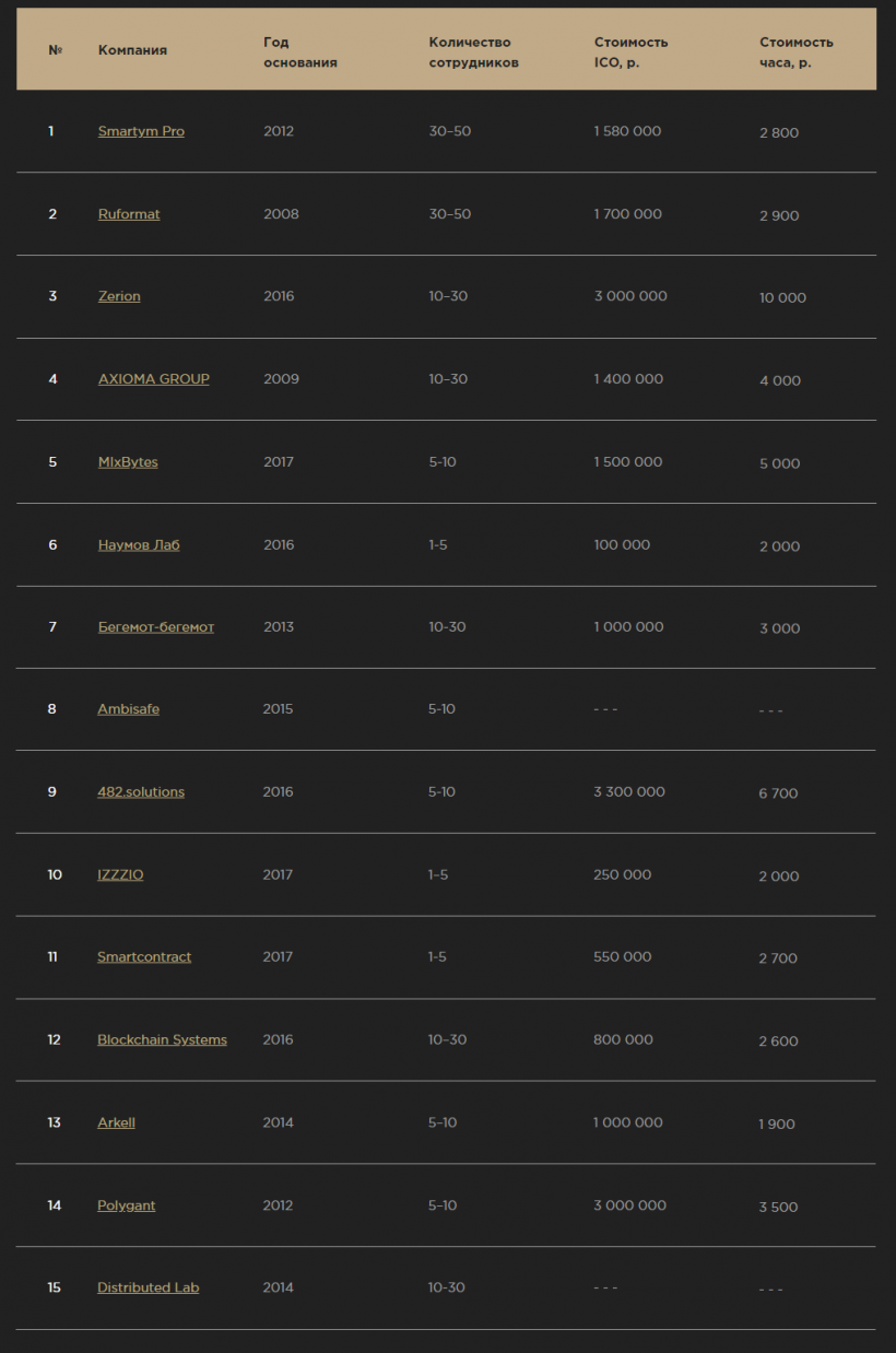 Эксперты: цена проведения ICO в России колеблется от 100 тысяч до 3,3 млн рублей