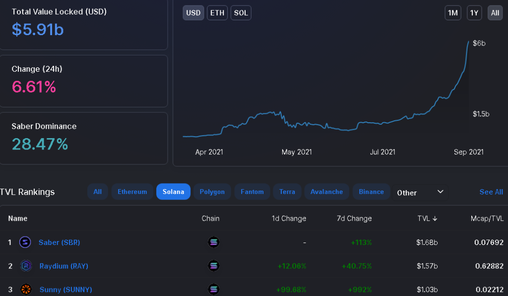 Цена Solana превысила $190. Криптовалюта обошла Dogecoin и Polkadot по капитализации