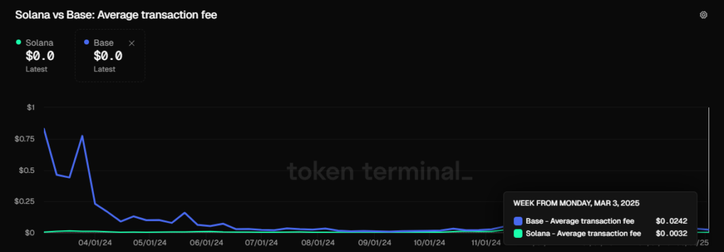 Solana_vs_Base_avg_tx_fee