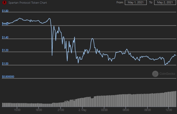 Хакер вывел из DeFi-протокола Spartan токены на $30 млн