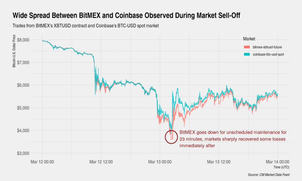 Spread between Conbase’s BTC/USD spot market price and BitMEX’s XBTUSD contract price