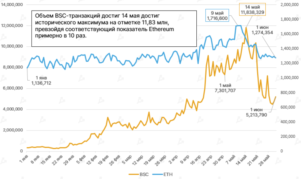Май 2021 в цифрах: обвал биткоина, атака клонов Dogecoin и взрывной рост Polygon