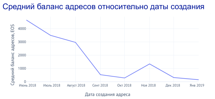 Исследование: почти треть адресов в блокчейне EOS «засорены»