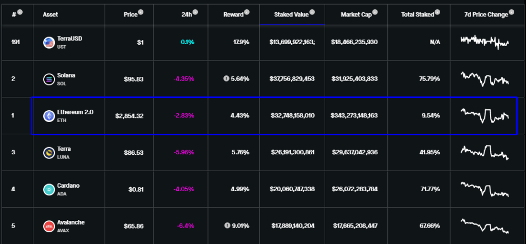 Объем средств на депозитном контракте Ethereum 2.0 превысил 12 млн ETH