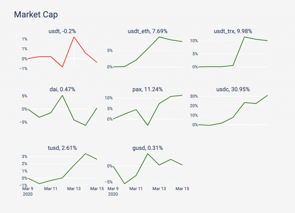Market cap dynamics of popular stablecoins between March 10th and March 15th