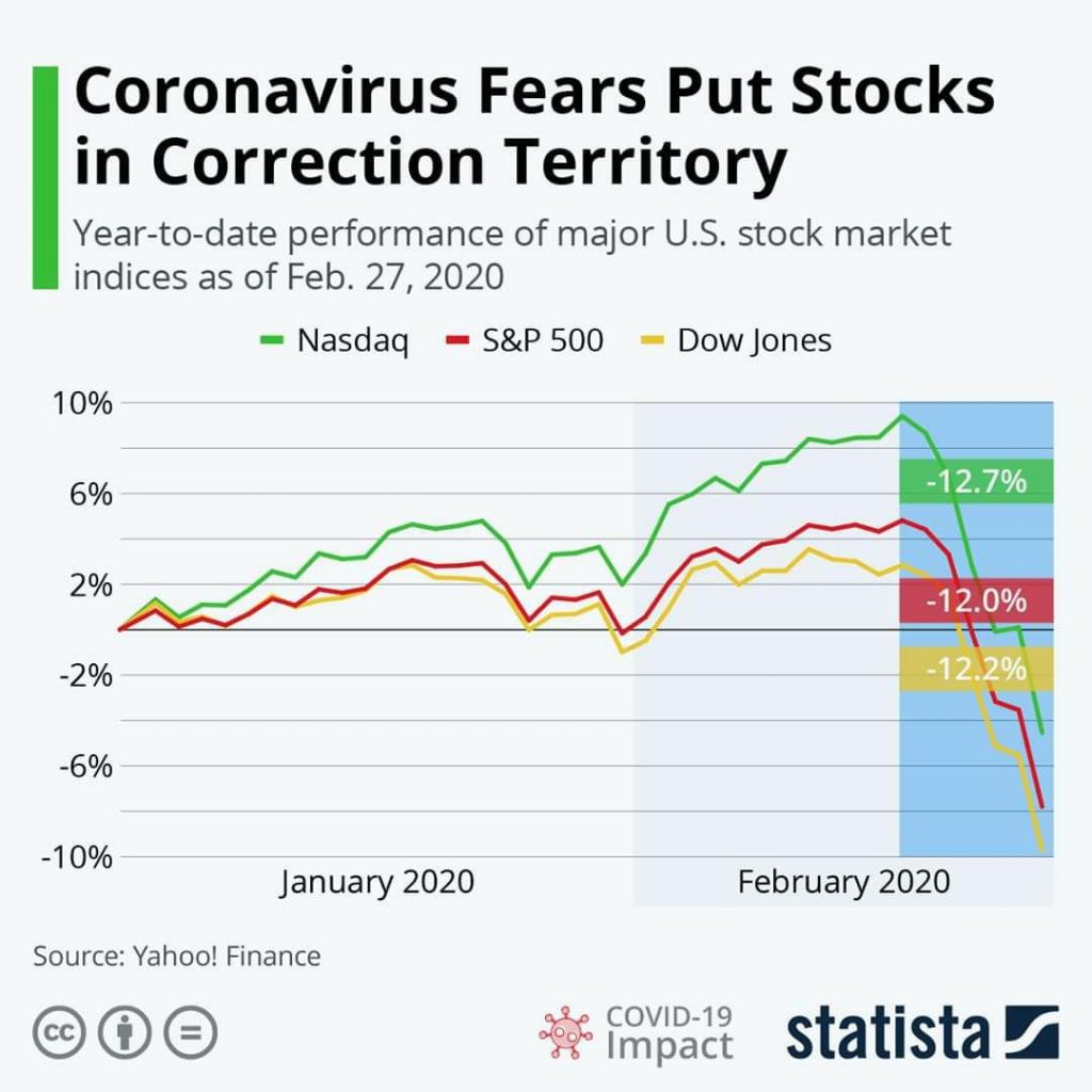 Major stock indices dynamics chart