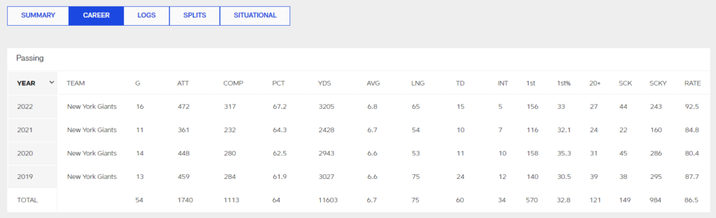 Статистика Дэниела Джонса по данным NFL