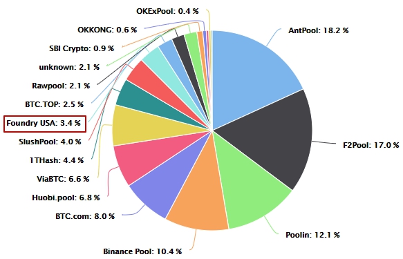 Bit Digital присоединила к пулу Foundry USA 5679 биткоин-майнеров