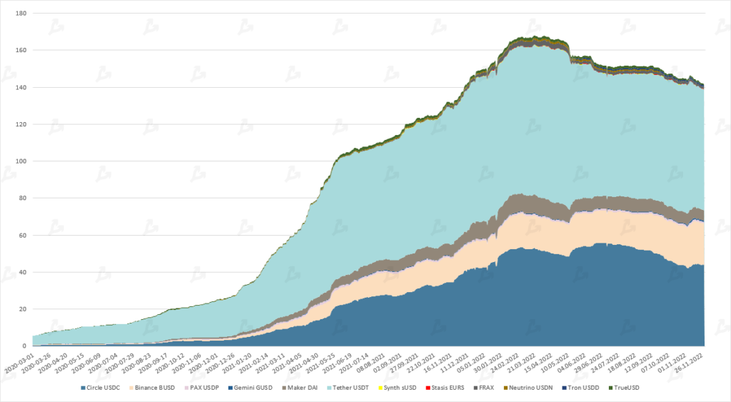 Ноябрь в цифрах: крах FTX, отток активов с централизованных бирж и капитуляция биткоин-майнеров