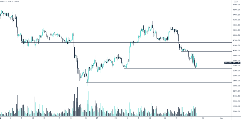 Отчет: корреляция биткоина с S&P 500 возросла на фоне геополитической напряженности
