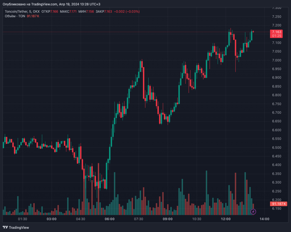 TONUSDT_2024-04-19_13-28-35