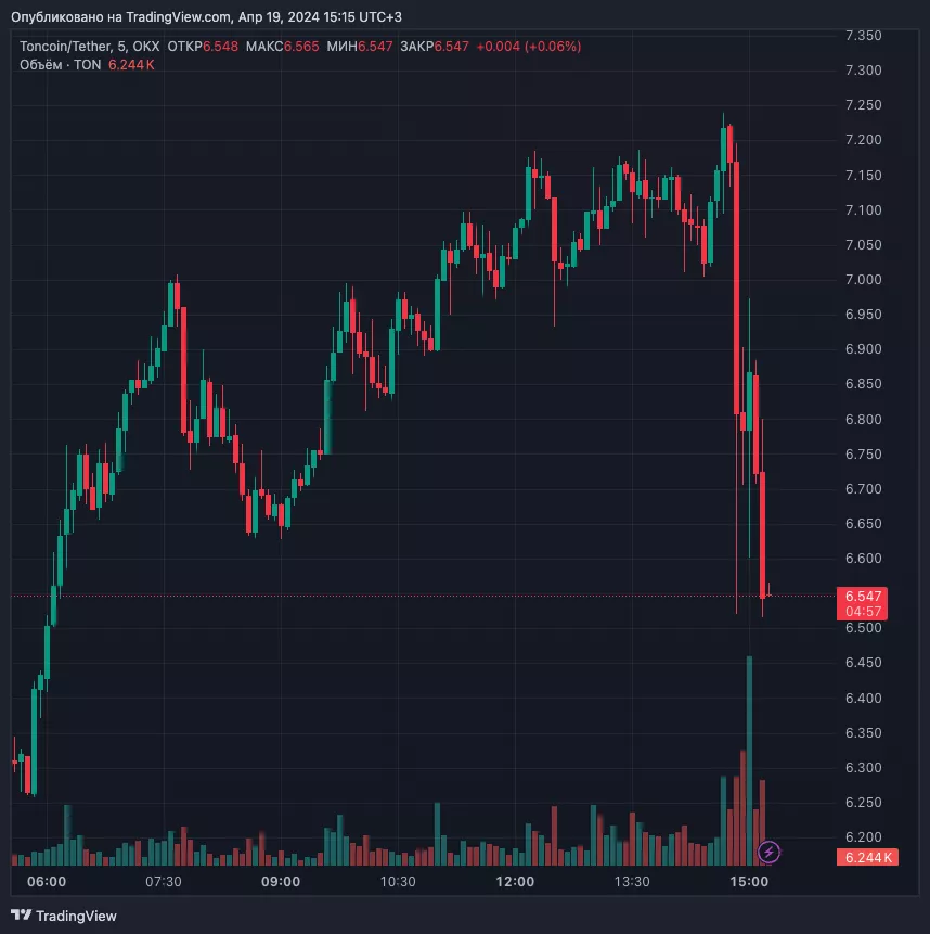 TONUSDT_2024-04-19_15-15-03