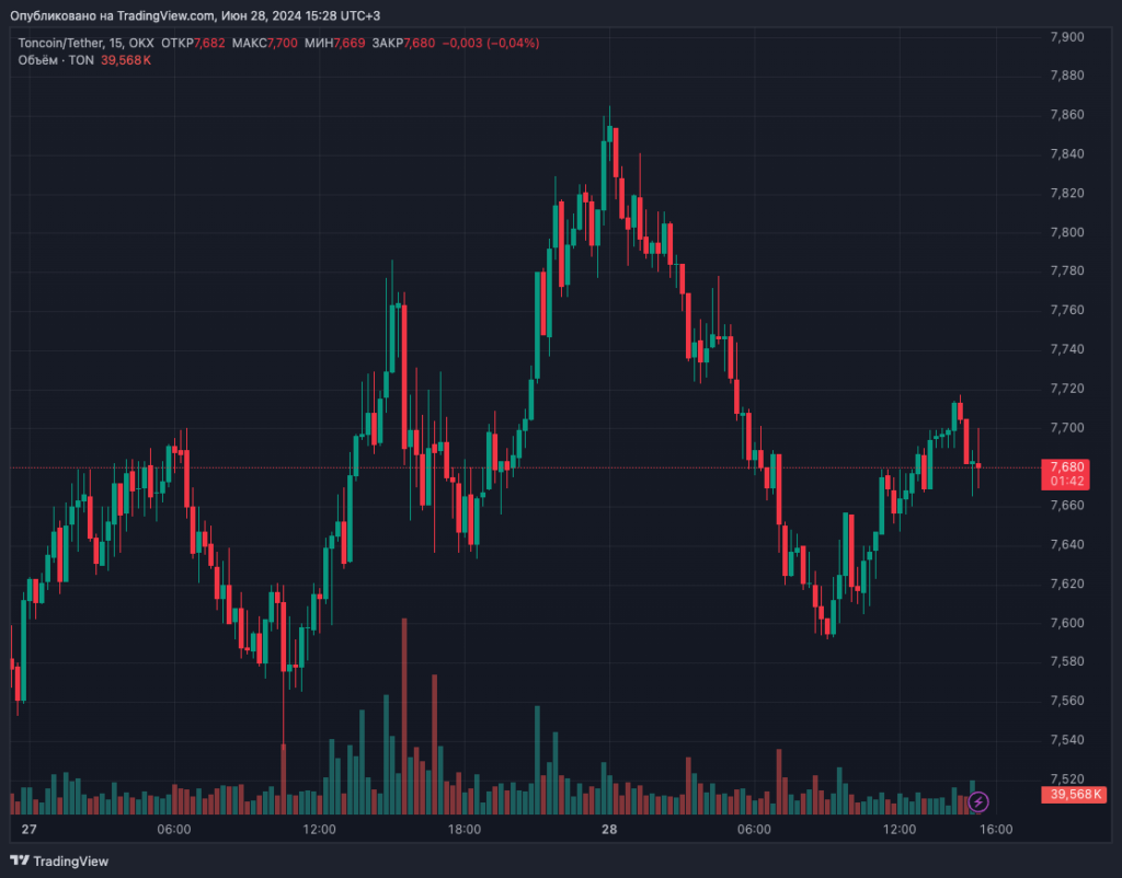 TONUSDT_2024-06-28_15-28-18